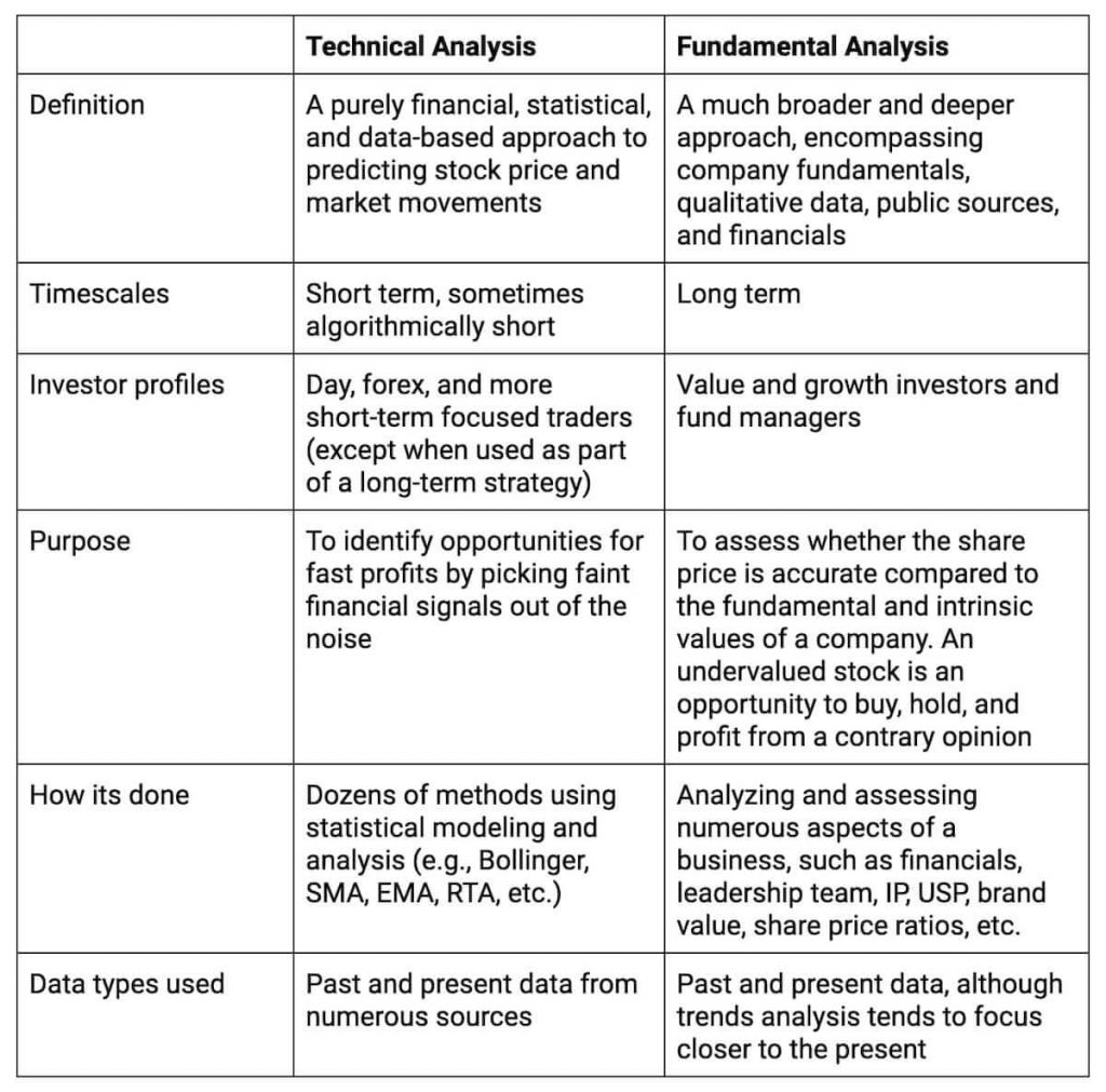 Fundamental Analysis vs. Technical Analysis