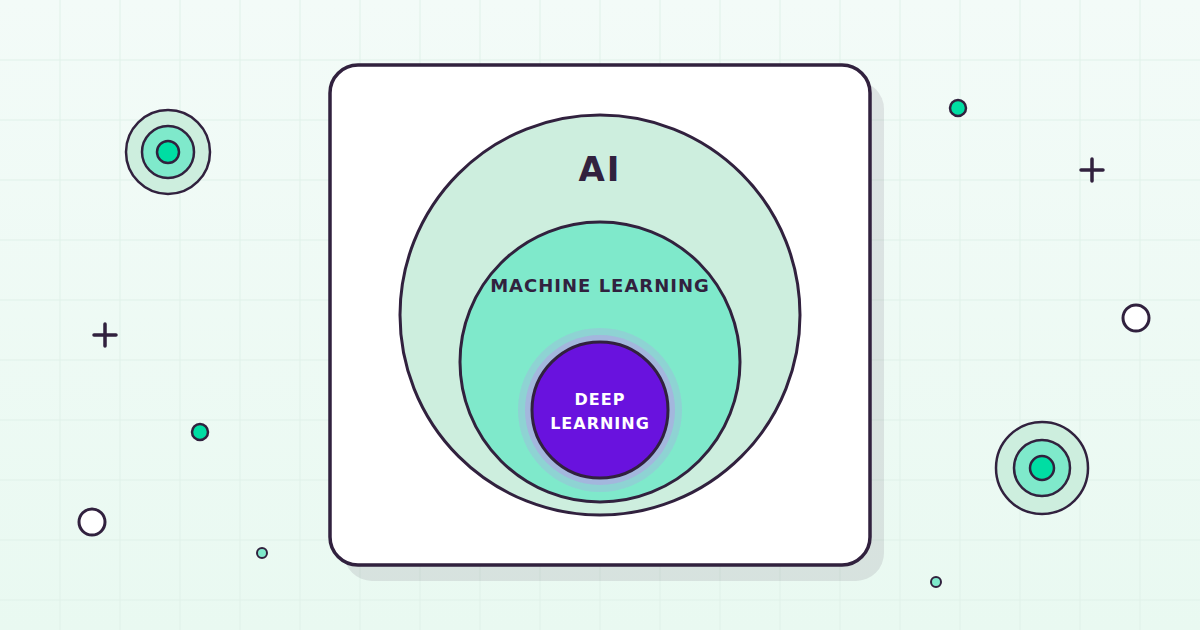 Flat diagram of three nested circles: AI containing machine learning containing deep learning