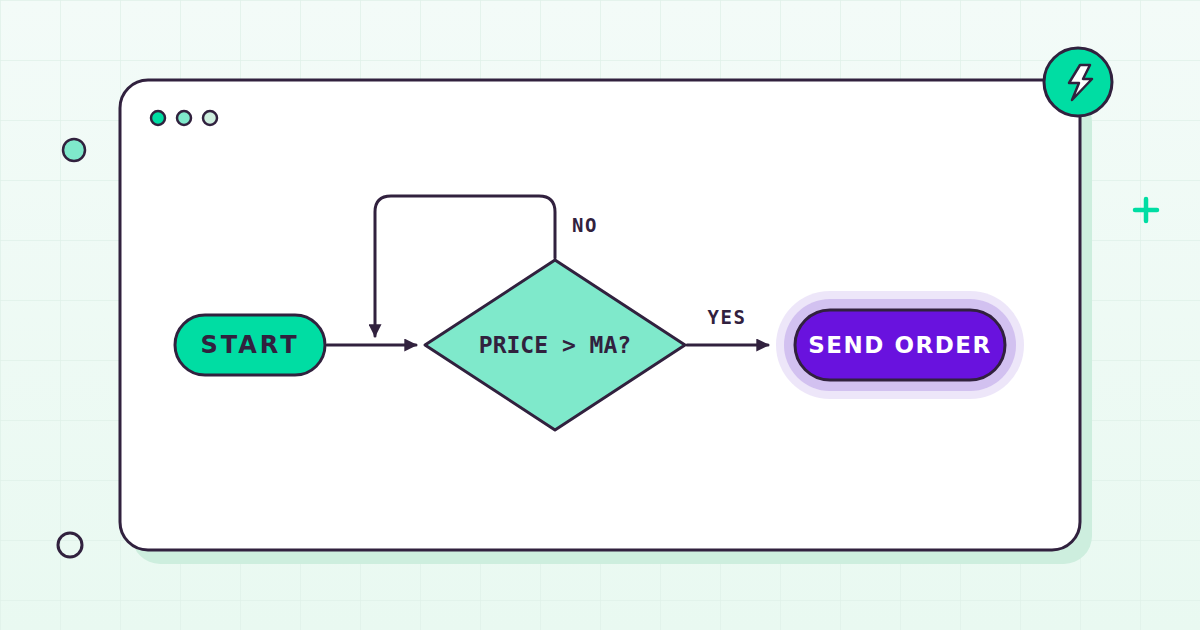 Flat if-then flowchart: a price condition branches to a highlighted SEND ORDER action, illustrating rules-based automated trading