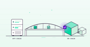 Flat illustration of a bridge carrying signed real-world data from an off-chain server to an on-chain blockchain block