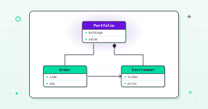 Flat UML class diagram with Portfolio, Instrument and Order classes, showing objects for financial engineering