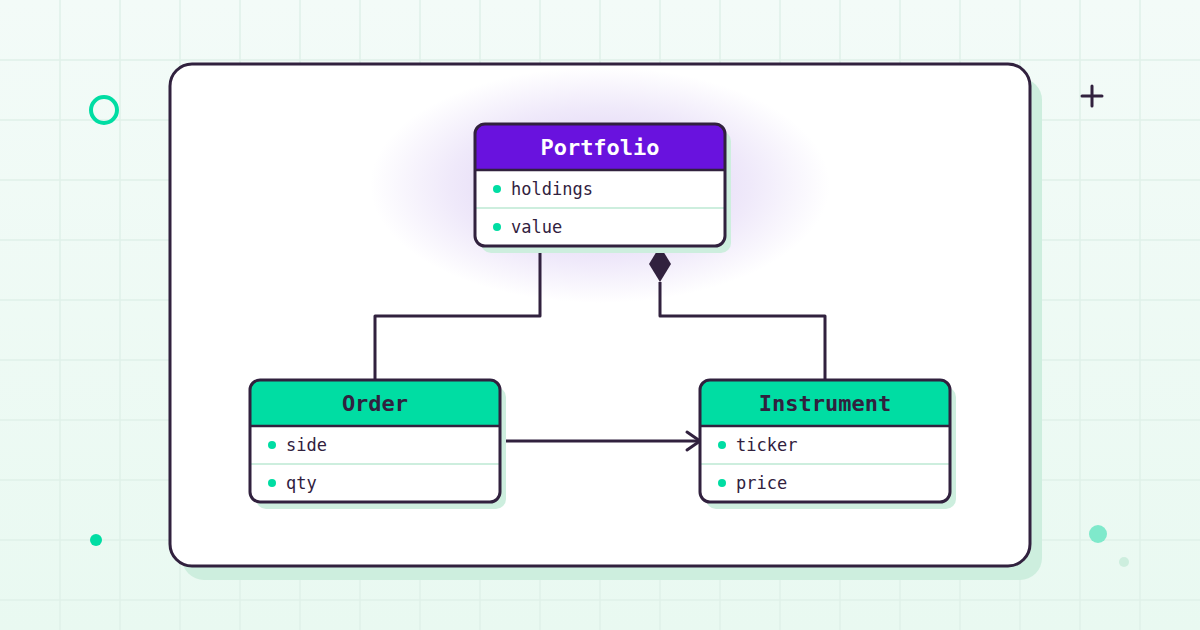 Flat UML class diagram with Portfolio, Instrument and Order classes, showing objects for financial engineering