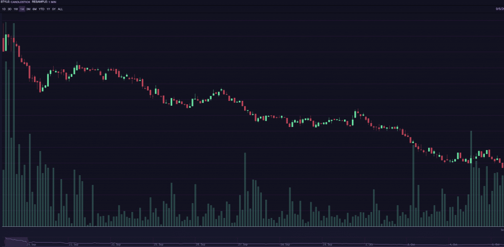 Price action from the $CART IPO Date