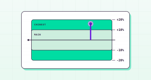 Flat diagram of Chinese daily price limit bands, showing ChiNext's plus or minus 20 percent band as twice the width of the Main Board's 10 percent band