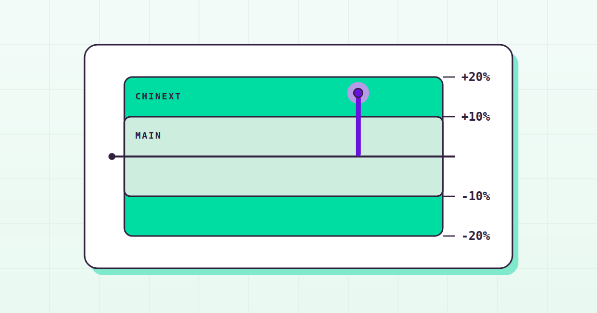 Flat diagram of Chinese daily price limit bands, showing ChiNext's plus or minus 20 percent band as twice the width of the Main Board's 10 percent band