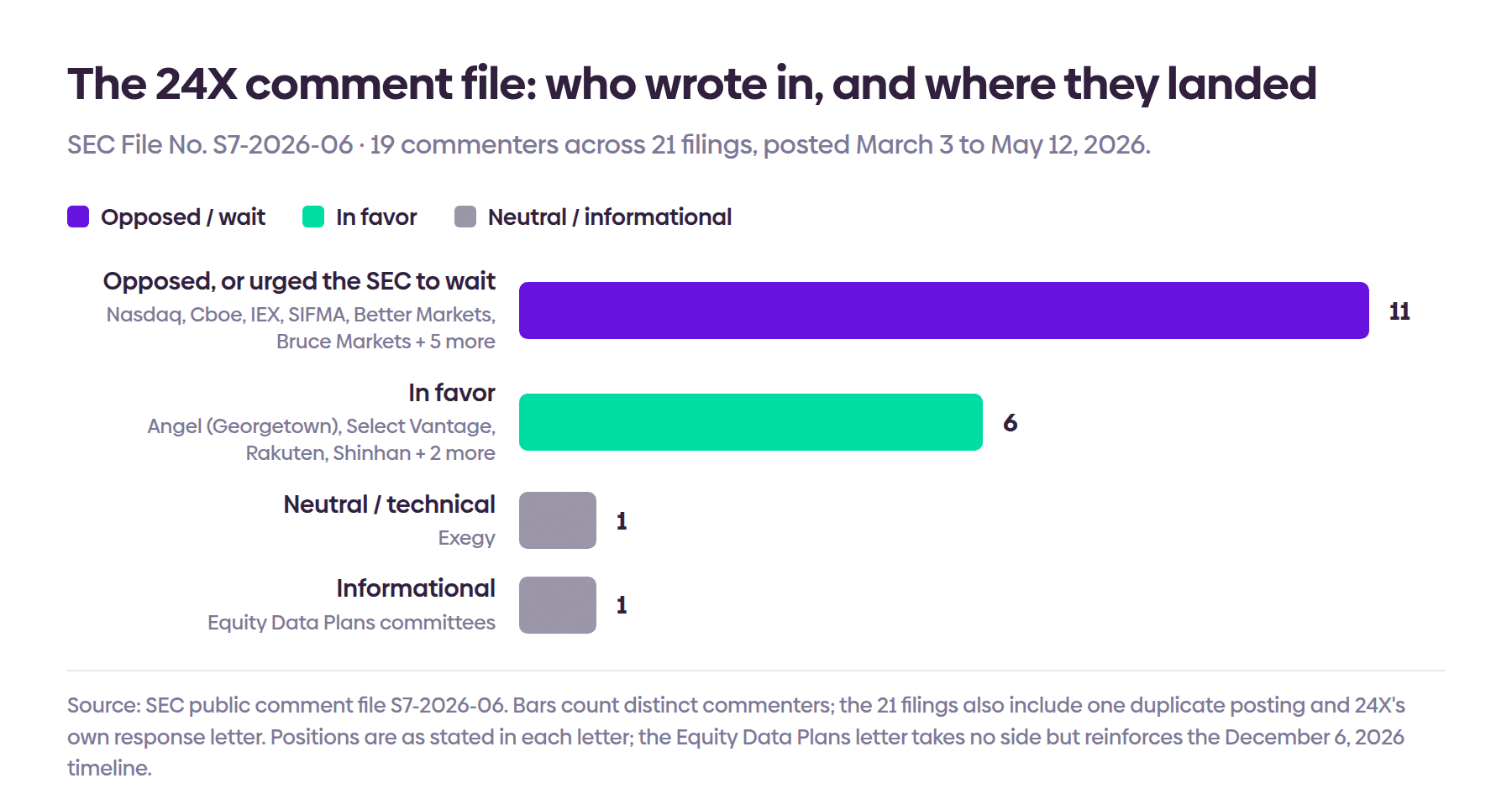 Bar chart of the 24X SEC comment file: 11 opposed or urged waiting, 6 in favor, 1 neutral, 1 informational