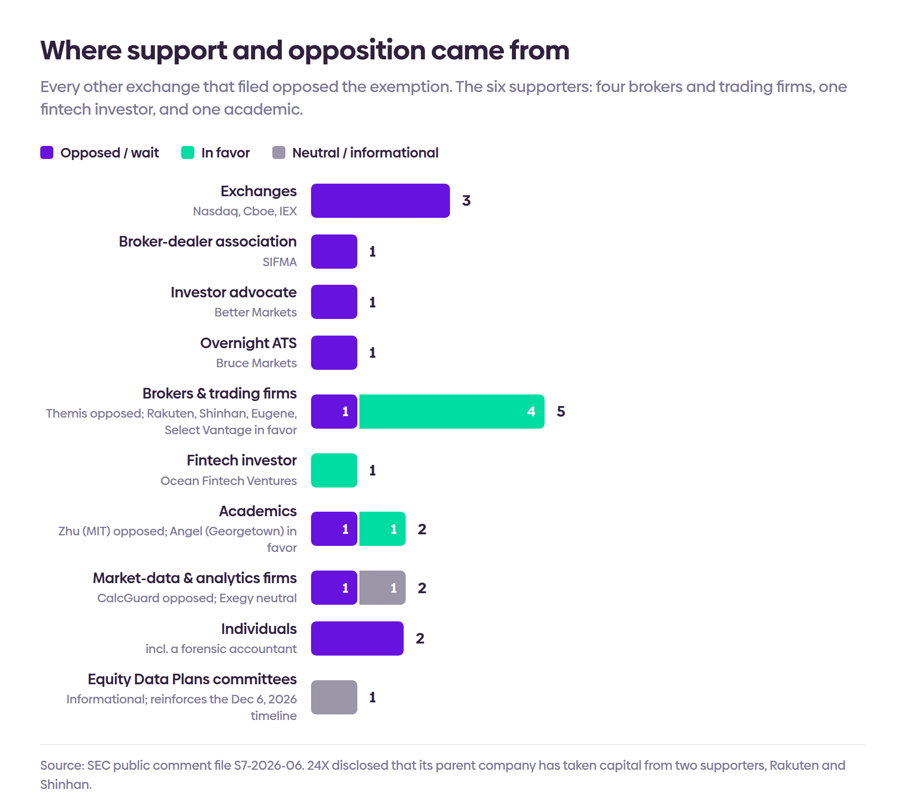 Bar chart showing 24X exemption positions by commenter type: all three exchanges opposed; supporters were four brokers and trading firms, one fintech investor and one academic