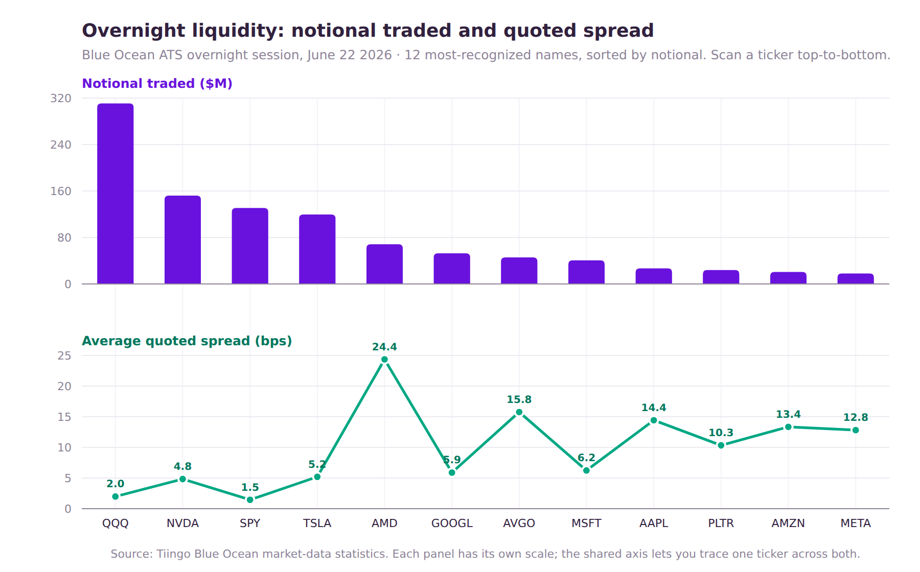 Overnight notional and average quoted spread by symbol