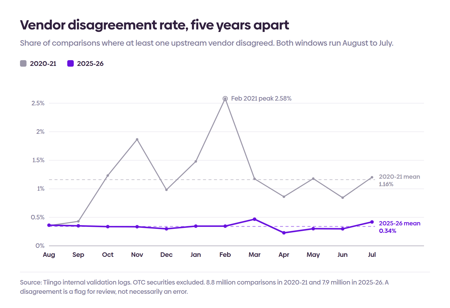 Line chart comparing monthly vendor price disagreement rates across two twelve-month windows: 2020-21 averaging 1.16 percent and peaking at 2.58 percent in February 2021, against 2025-26 averaging 0.34 percent and staying flat all year