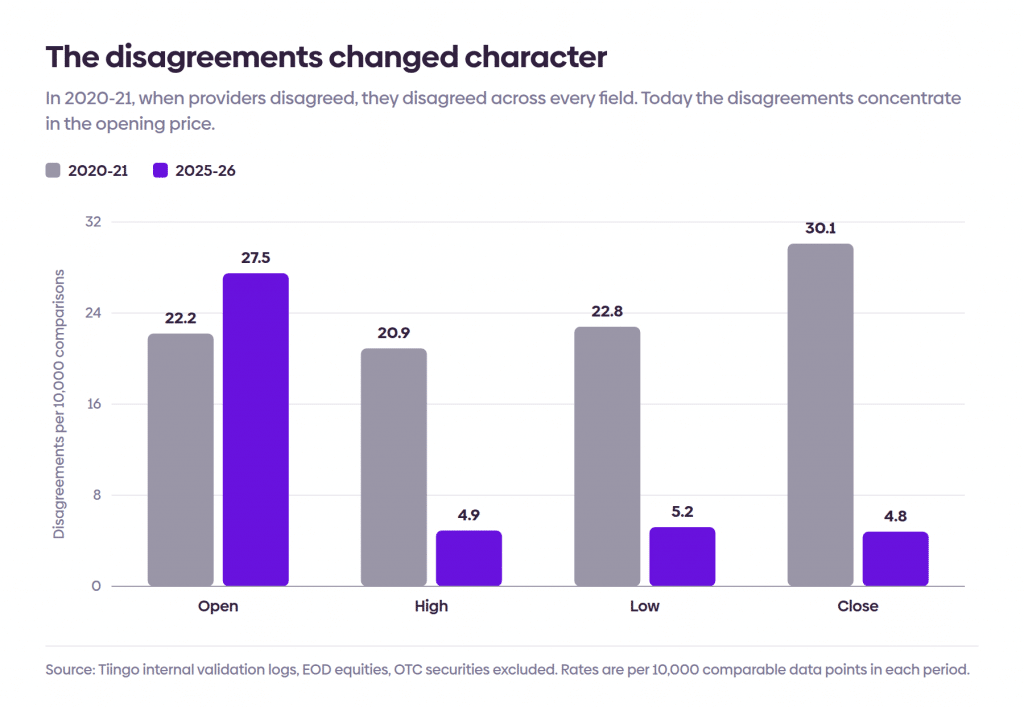 Grouped bar chart of EOD disagreements per 10,000 comparisons by field. In 2020-21 open, high, low and close are all similar at 22.2, 20.9, 22.8 and 30.1. In 2025-26 open rises to 27.5 while high, low and close fall to 4.9, 5.2 and 4.8.