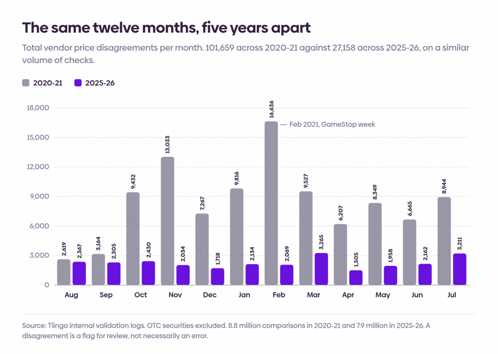 Grouped bar chart of total monthly vendor price disagreements, August to July, comparing 2020-21 with 2025-26. 2020-21 peaks at 16,636 in February 2021 while 2025-26 stays between 1,505 and 3,265 all year.