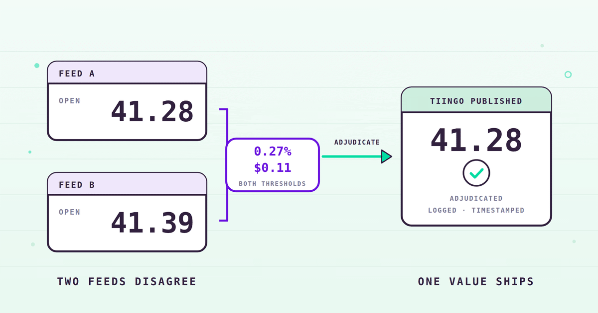 Two provider cards report different opening prices for the same bar, 41.28 and 41.39. The gap of 0.27 percent and 11 cents clears both of Tiingo's flagging thresholds, so it is adjudicated and published as a single value, logged and timestamped.